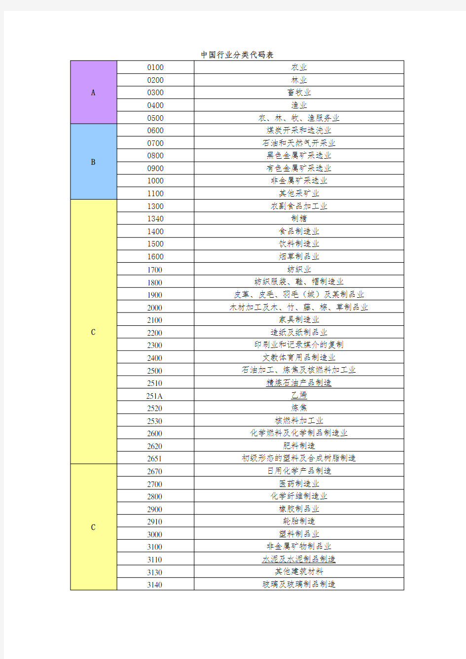 中国行业分类代码表