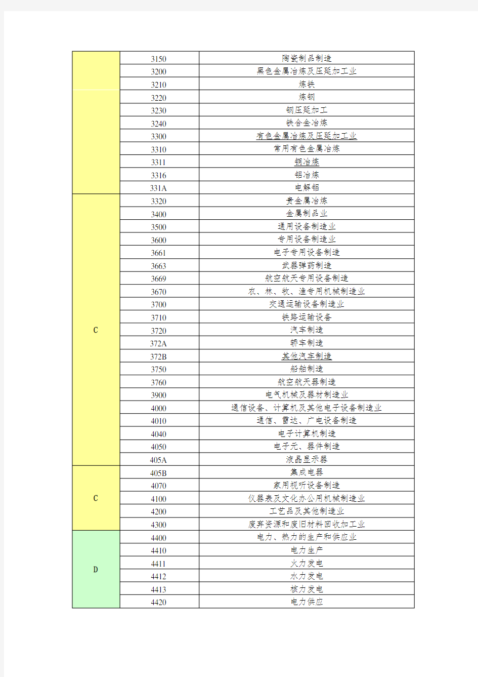 中国行业分类代码表