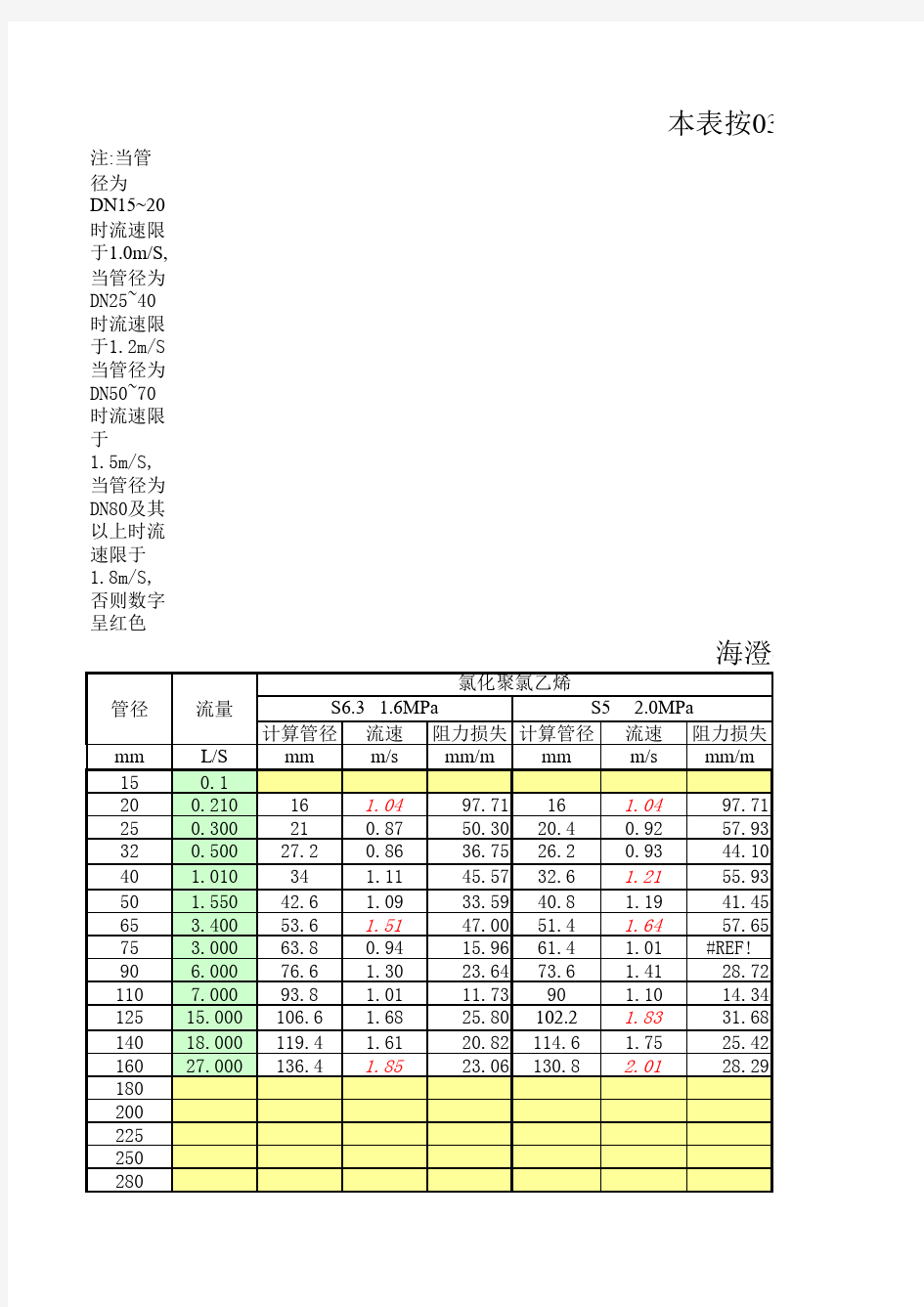 各类给水管材水力计算表