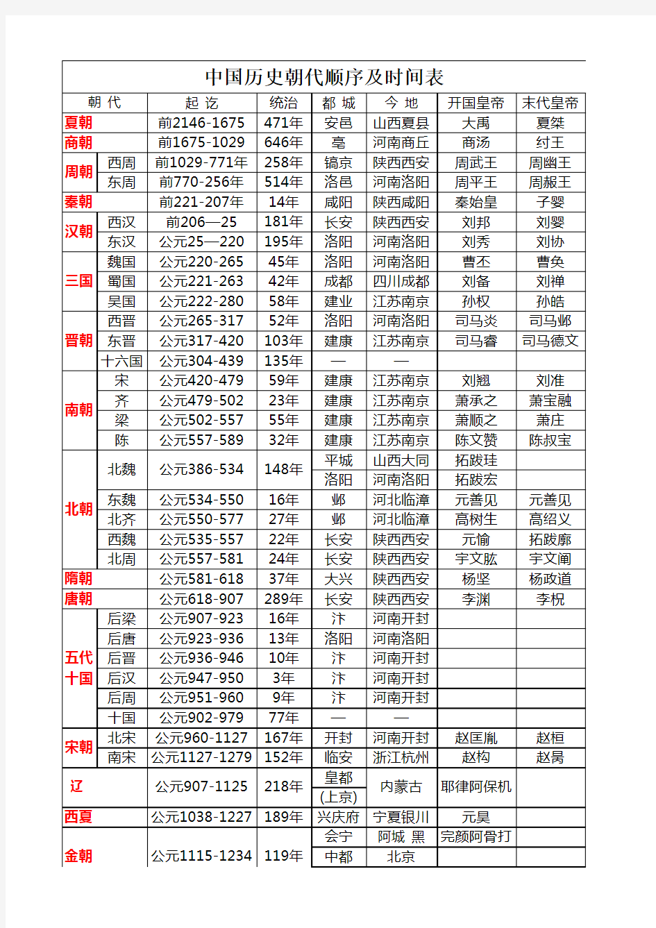 最全的中国历史朝代顺序及时间表