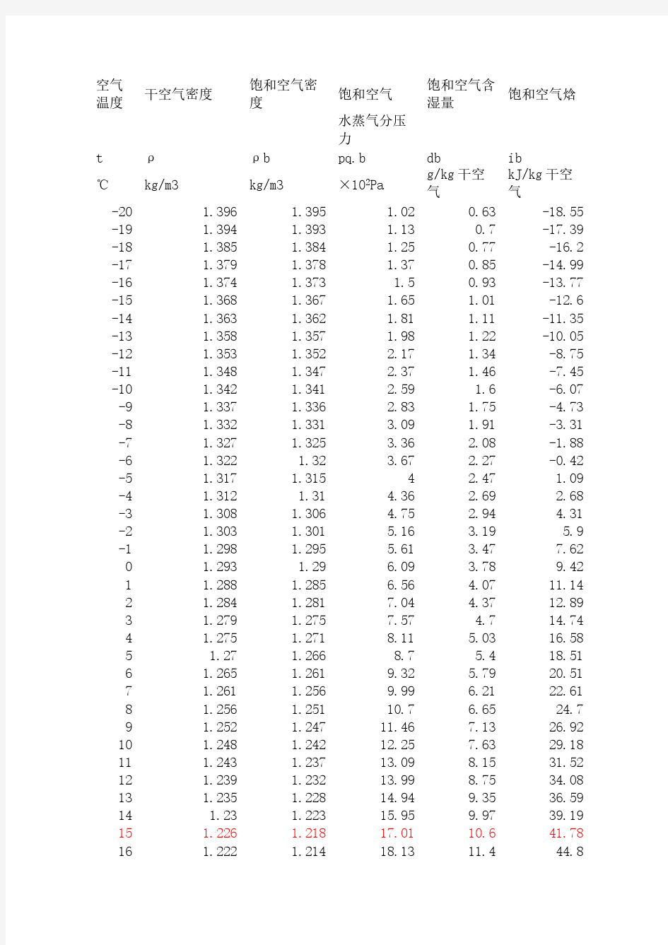 空气密度表(含不同温度下含湿量)-推荐下载