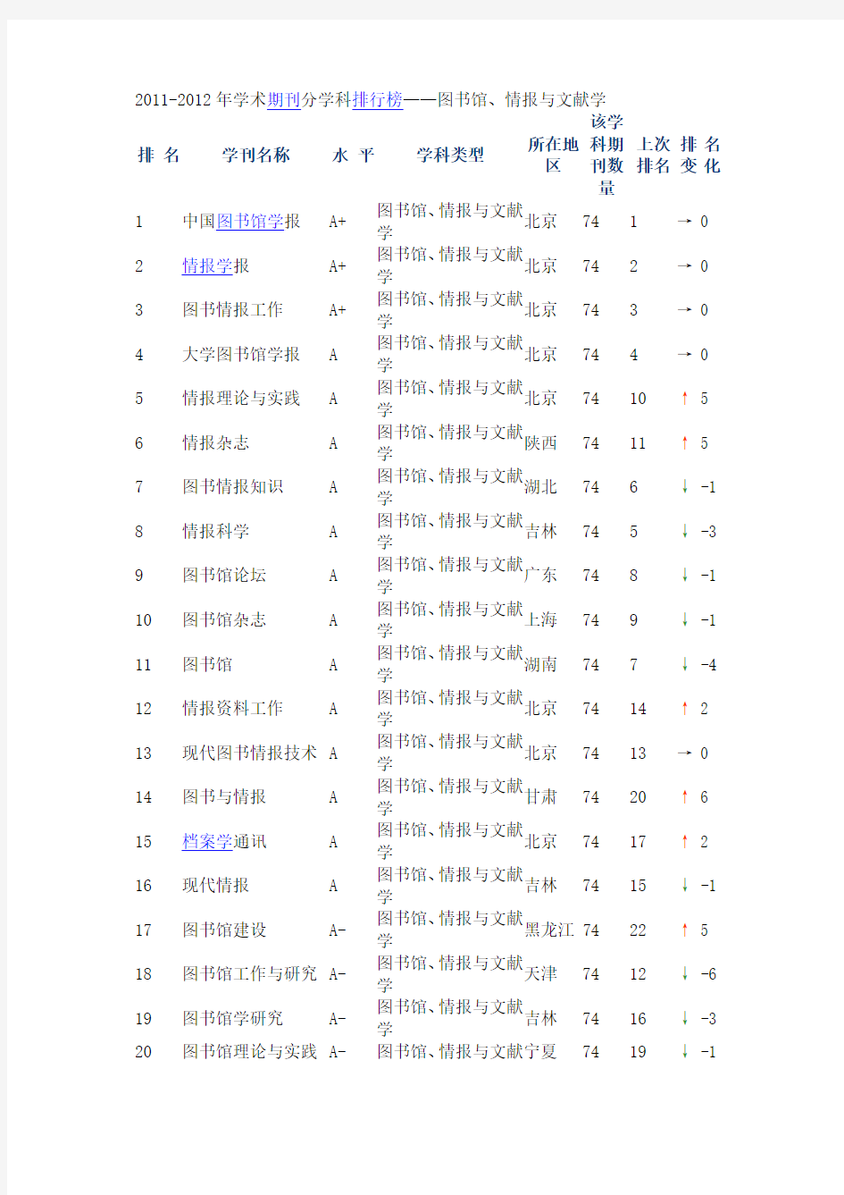 图书馆学专业期刊排名