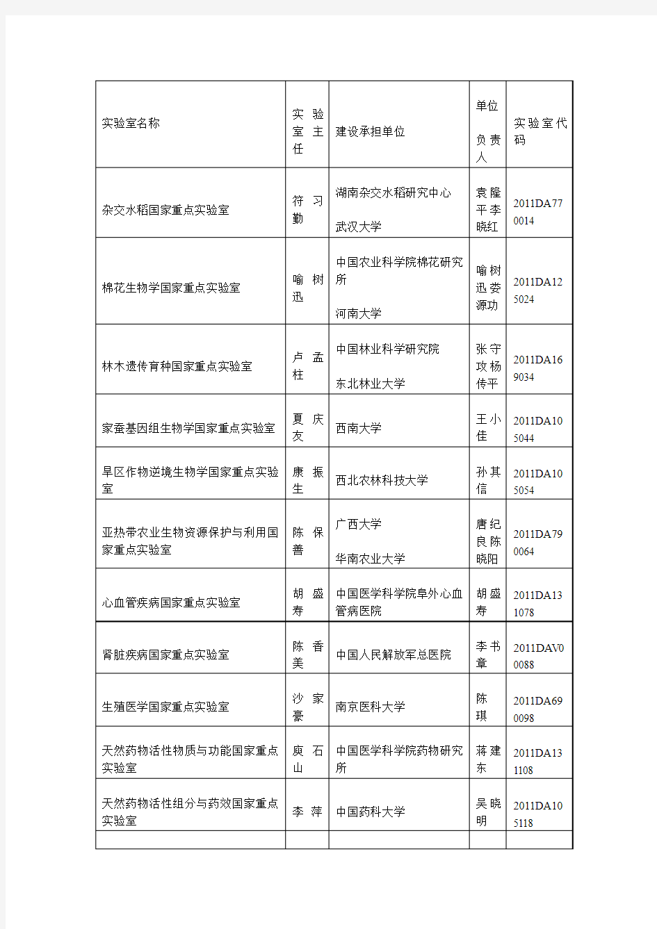 批准建设的49个国家重点实验室名单