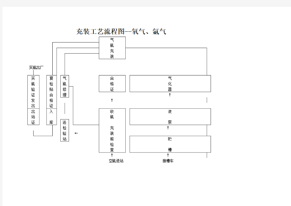 充装工艺流程图