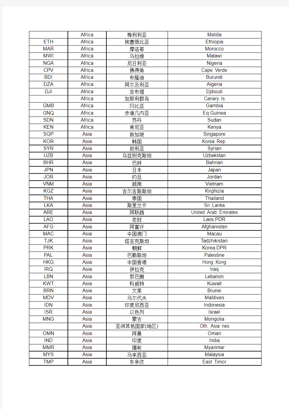 世界各国家地区中英文名称对照