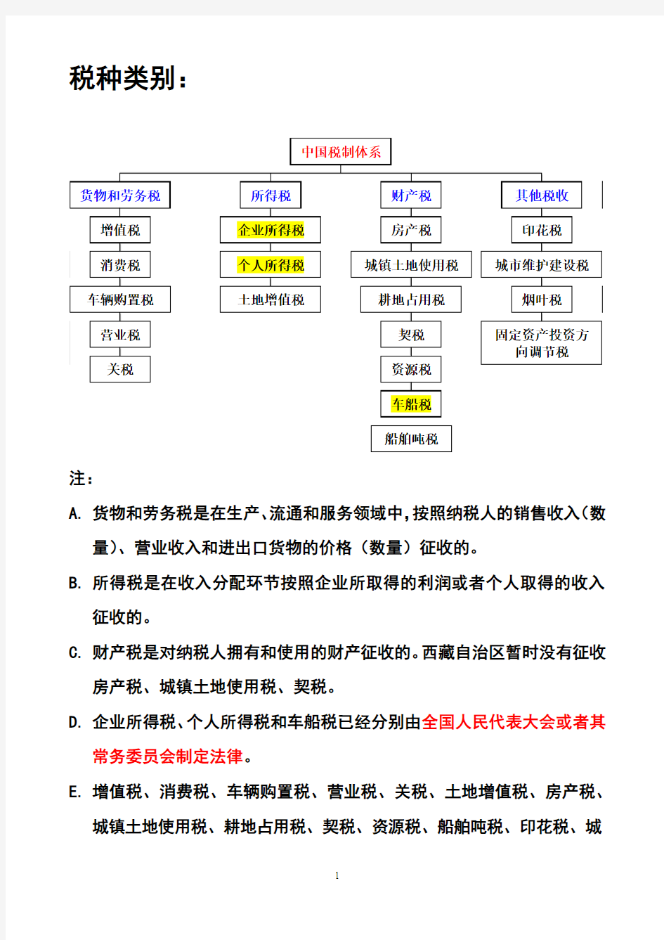1-1中国税制体系图(分税种类别)