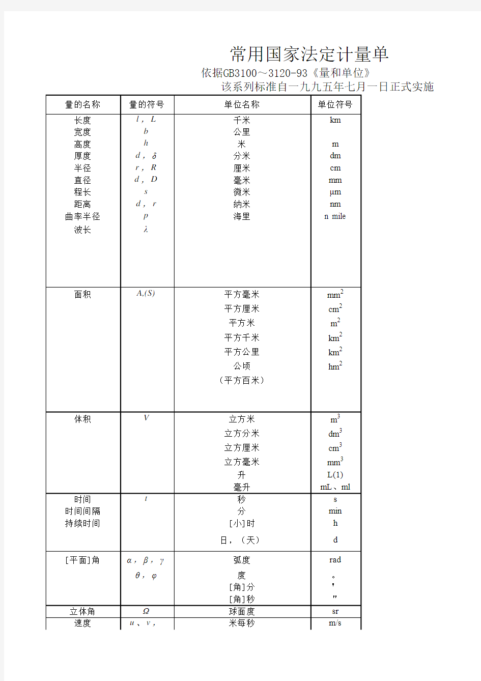 常用国家法定计量单位表