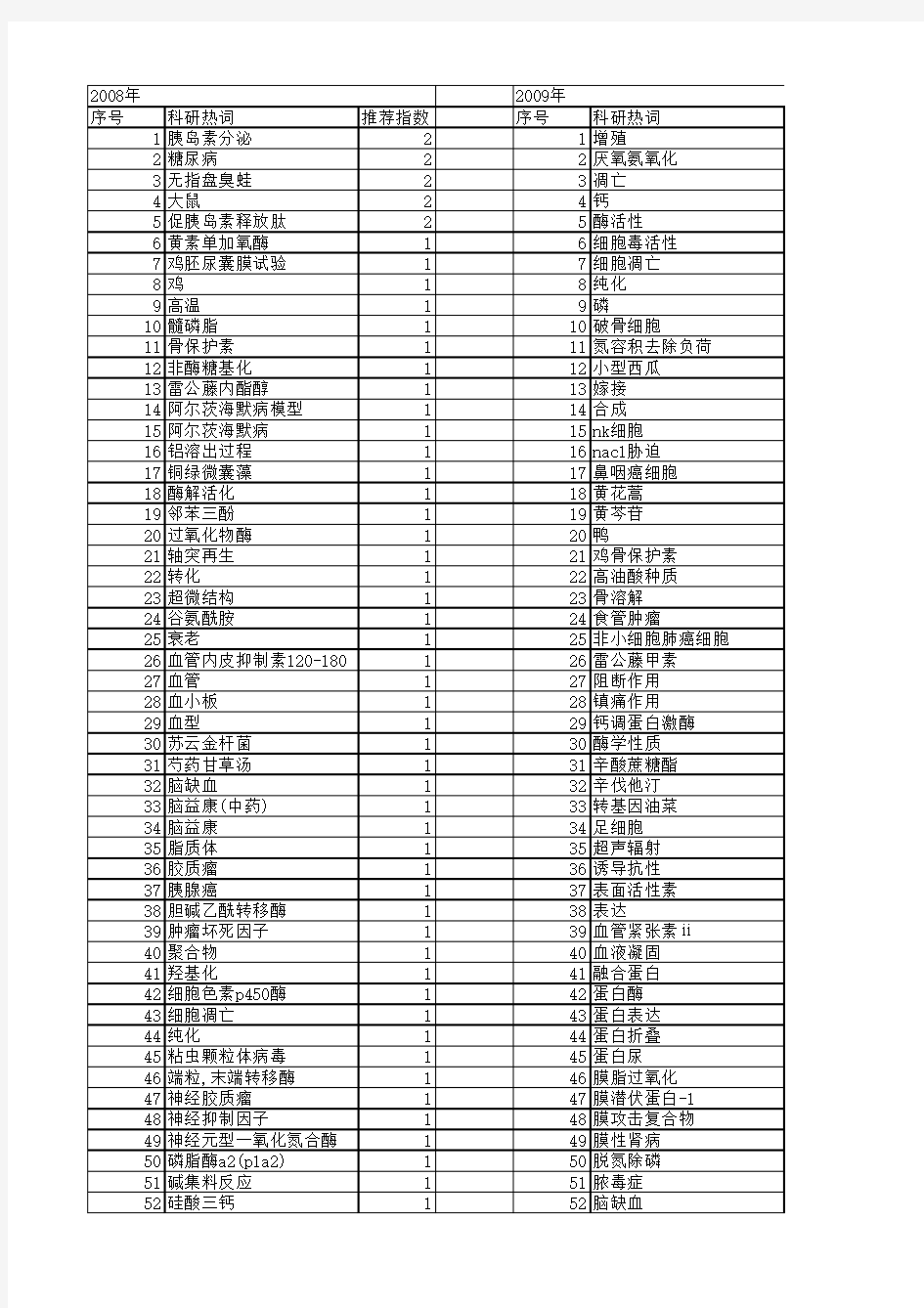 【江苏省自然科学基金】_活性抑制_期刊发文热词逐年推荐_20140815