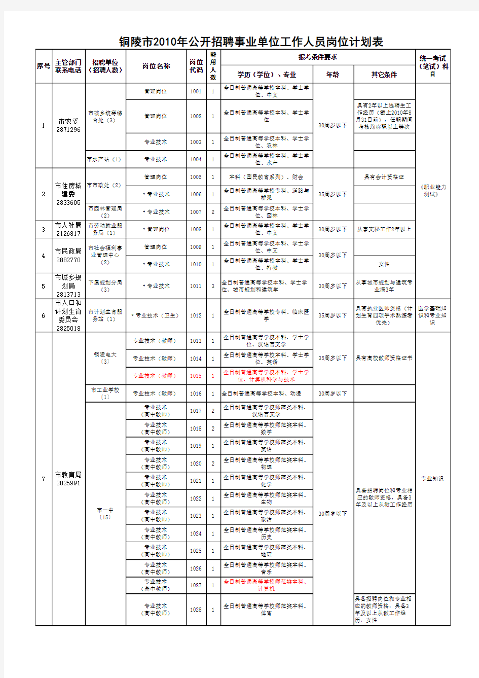 铜陵市2010年事业单位公开招聘人员计划表