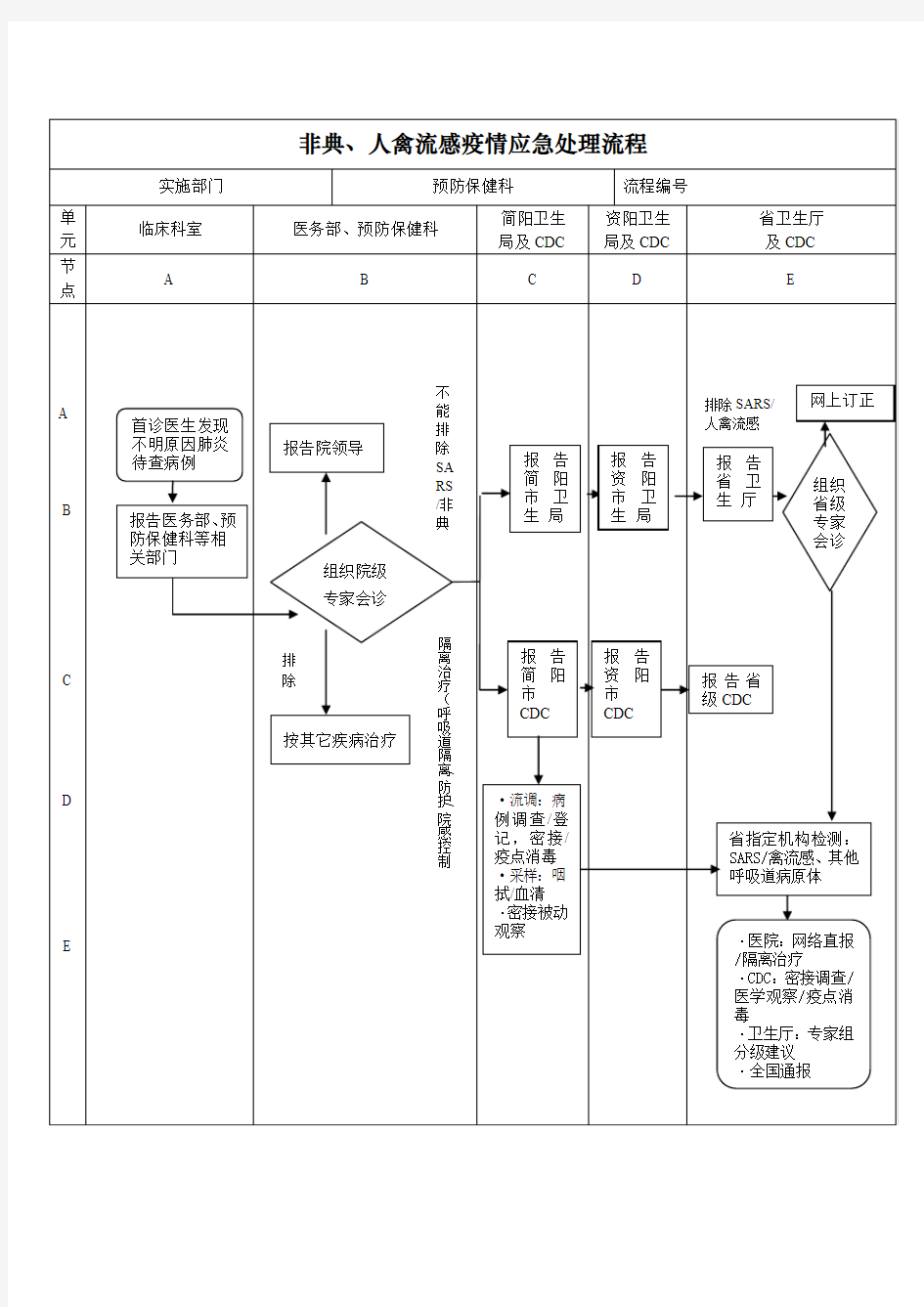 非典、人禽流感疫情应急处理流程