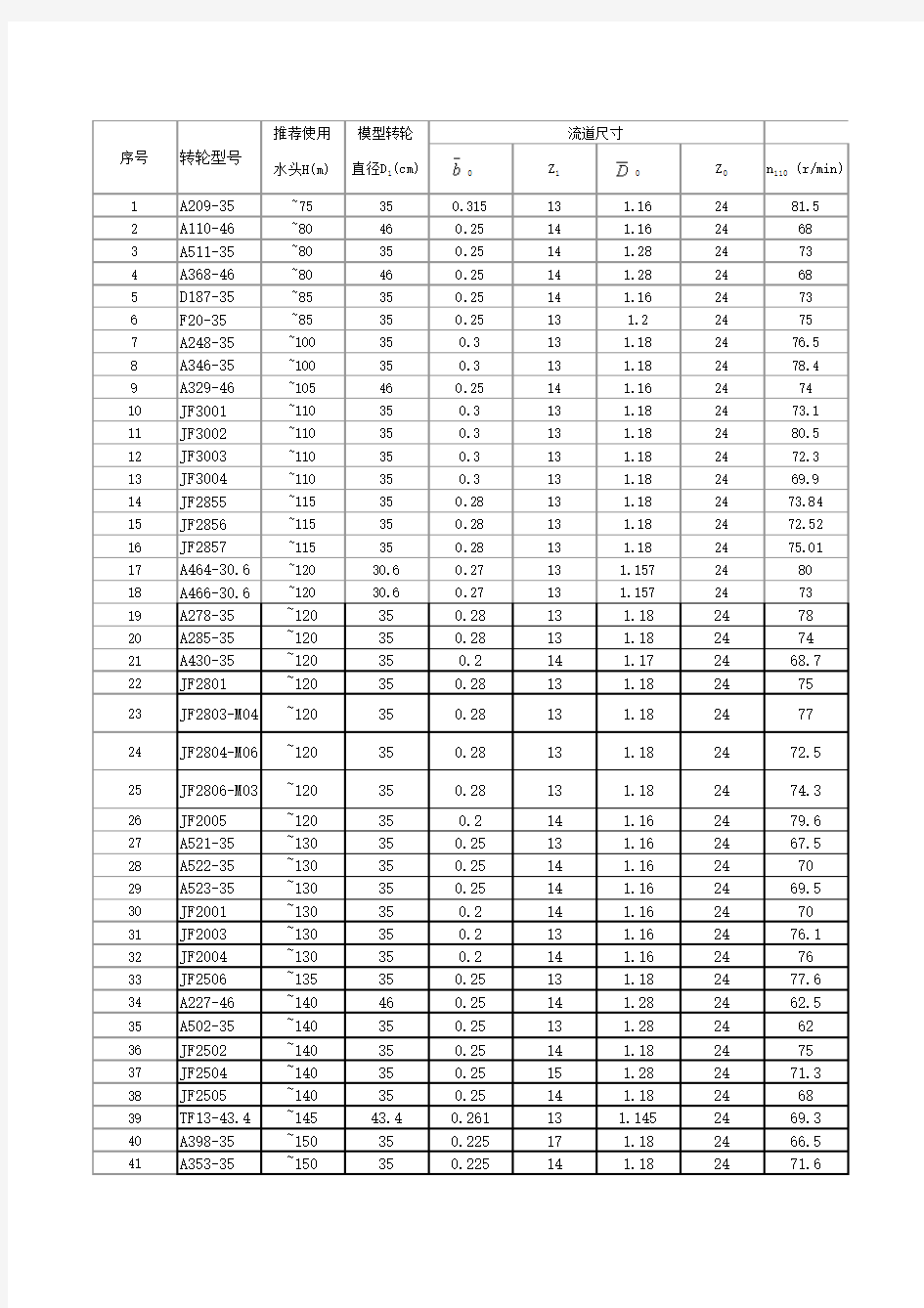 水轮机模型参数表