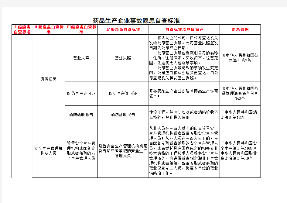 医药行业行业安全检查表