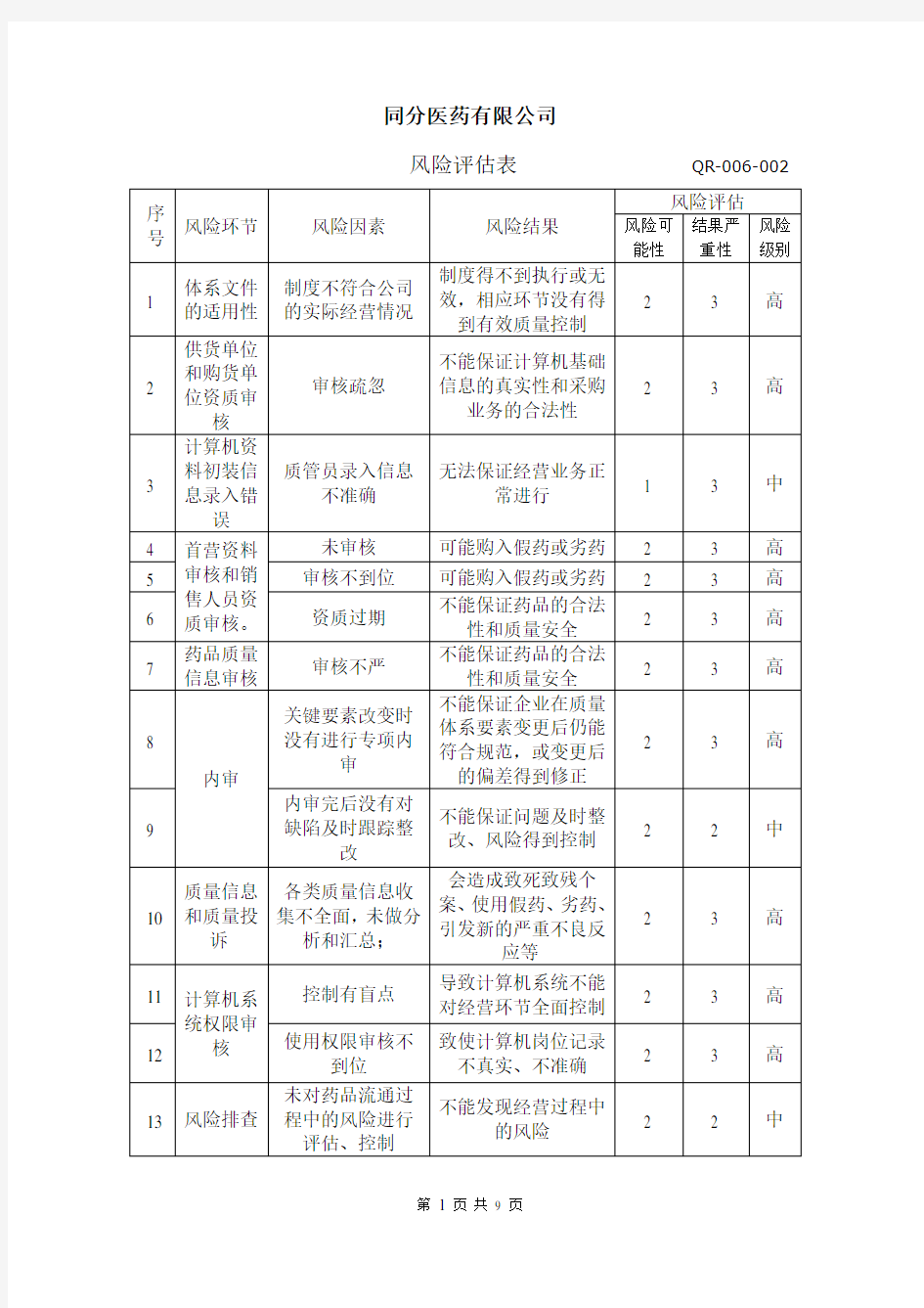 医药批发企业风险评估表