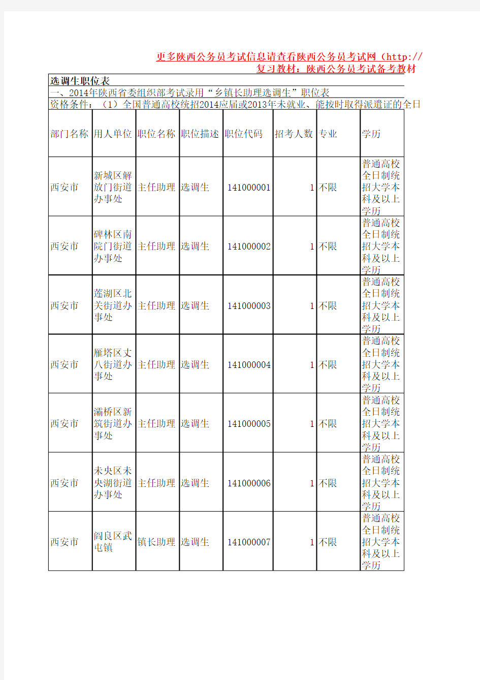 2014年陕西公务员考试职位表(选调生)