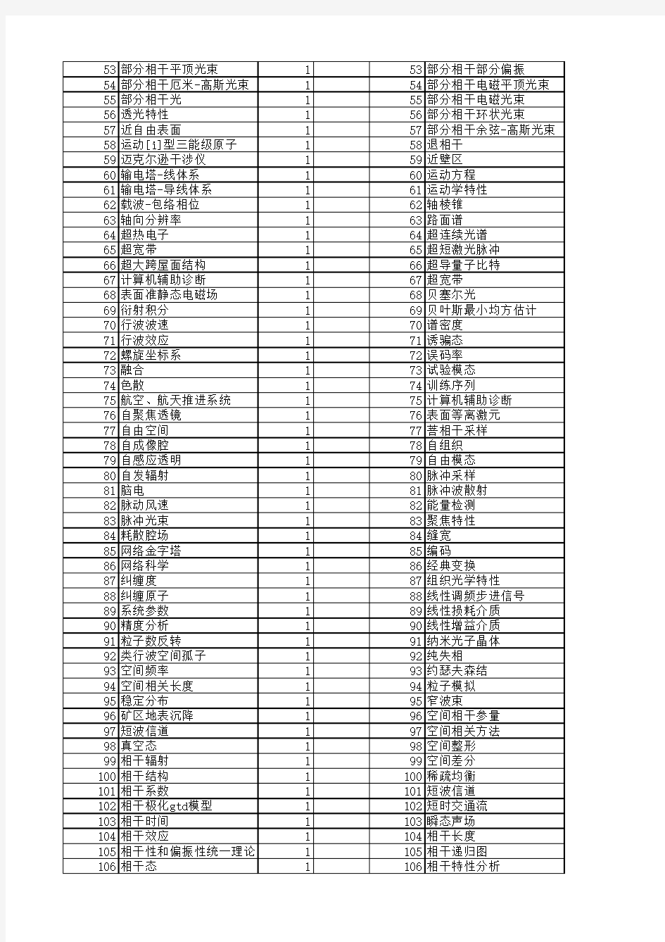 【国家自然科学基金】_相干特性_基金支持热词逐年推荐_【万方软件创新助手】_20140801