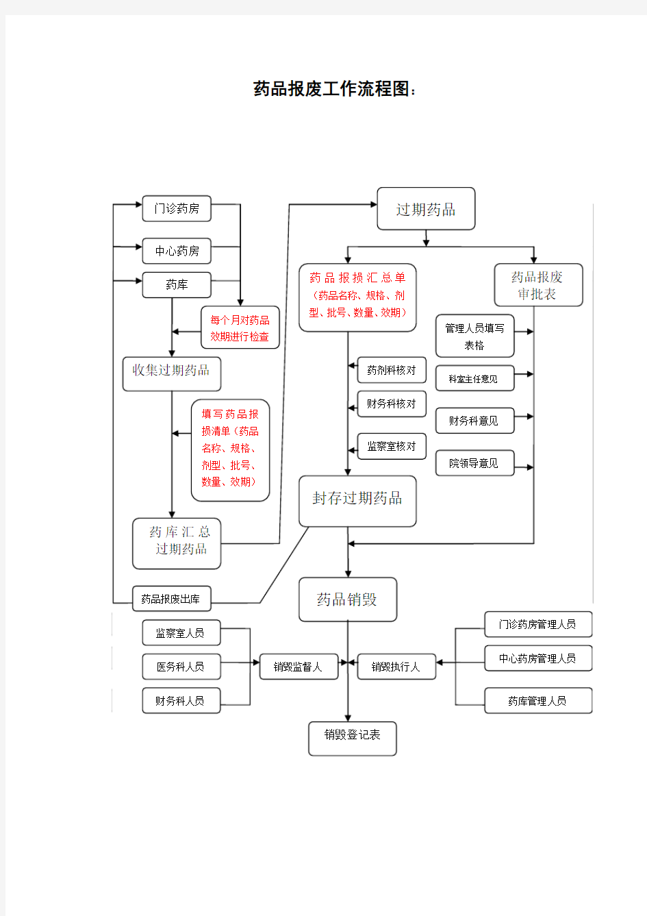 医院药剂科药品报废、麻醉药品、精神药品管理工作流程图