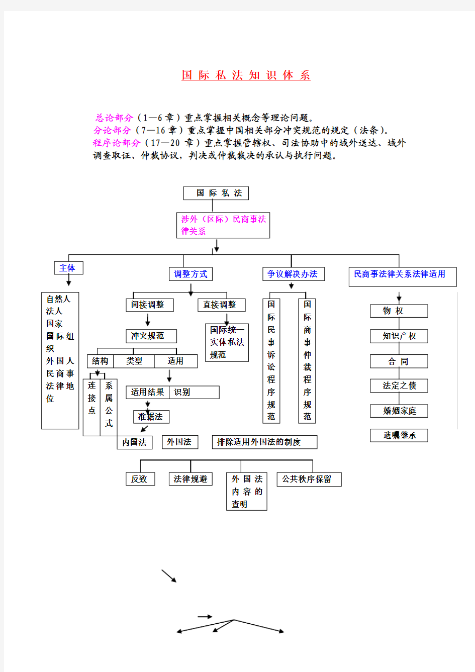 国际私法知识体系