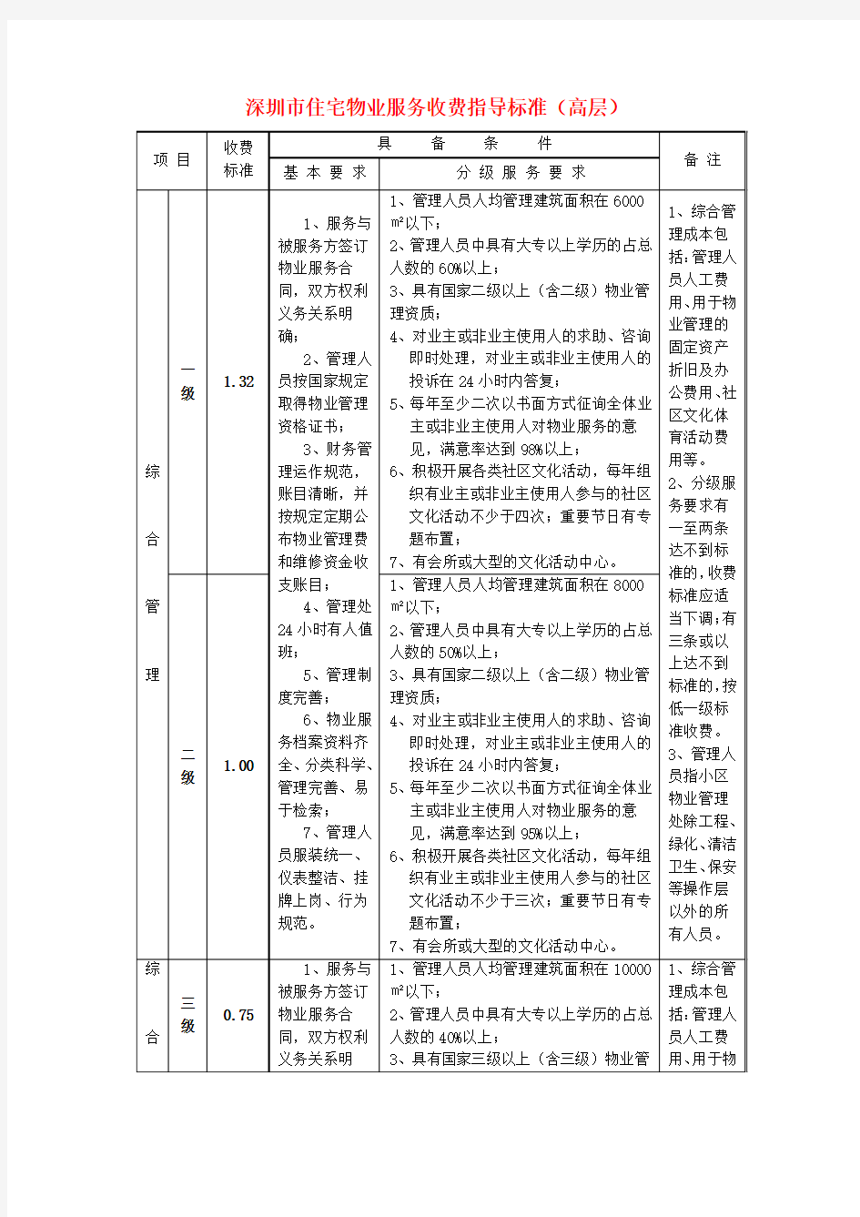 深圳市住宅物业服务收费指导标准(高层)