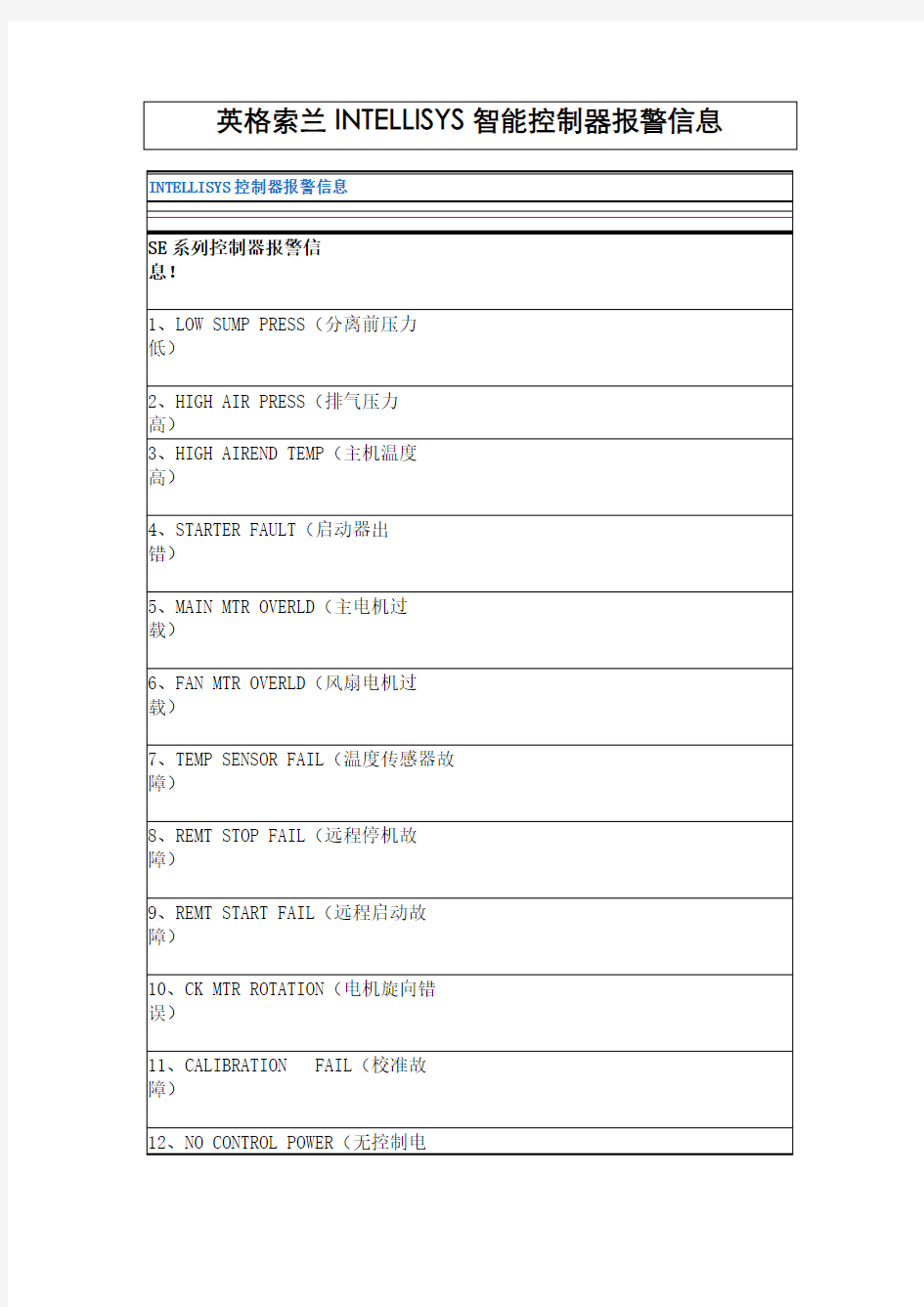 英格索兰控制器报警信息(中英文对照)