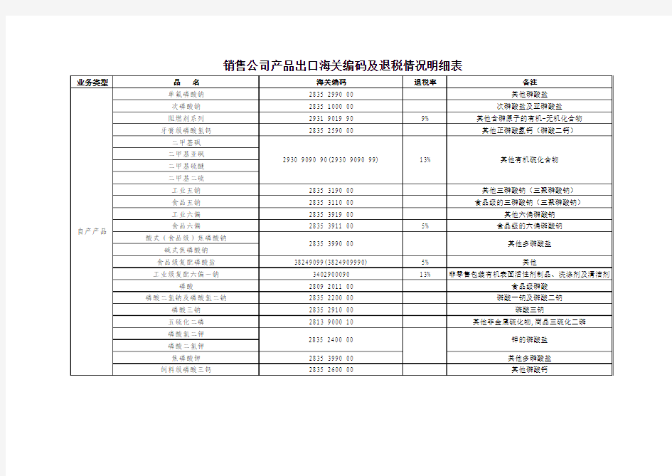 磷酸盐产品部分海关编码及退税率