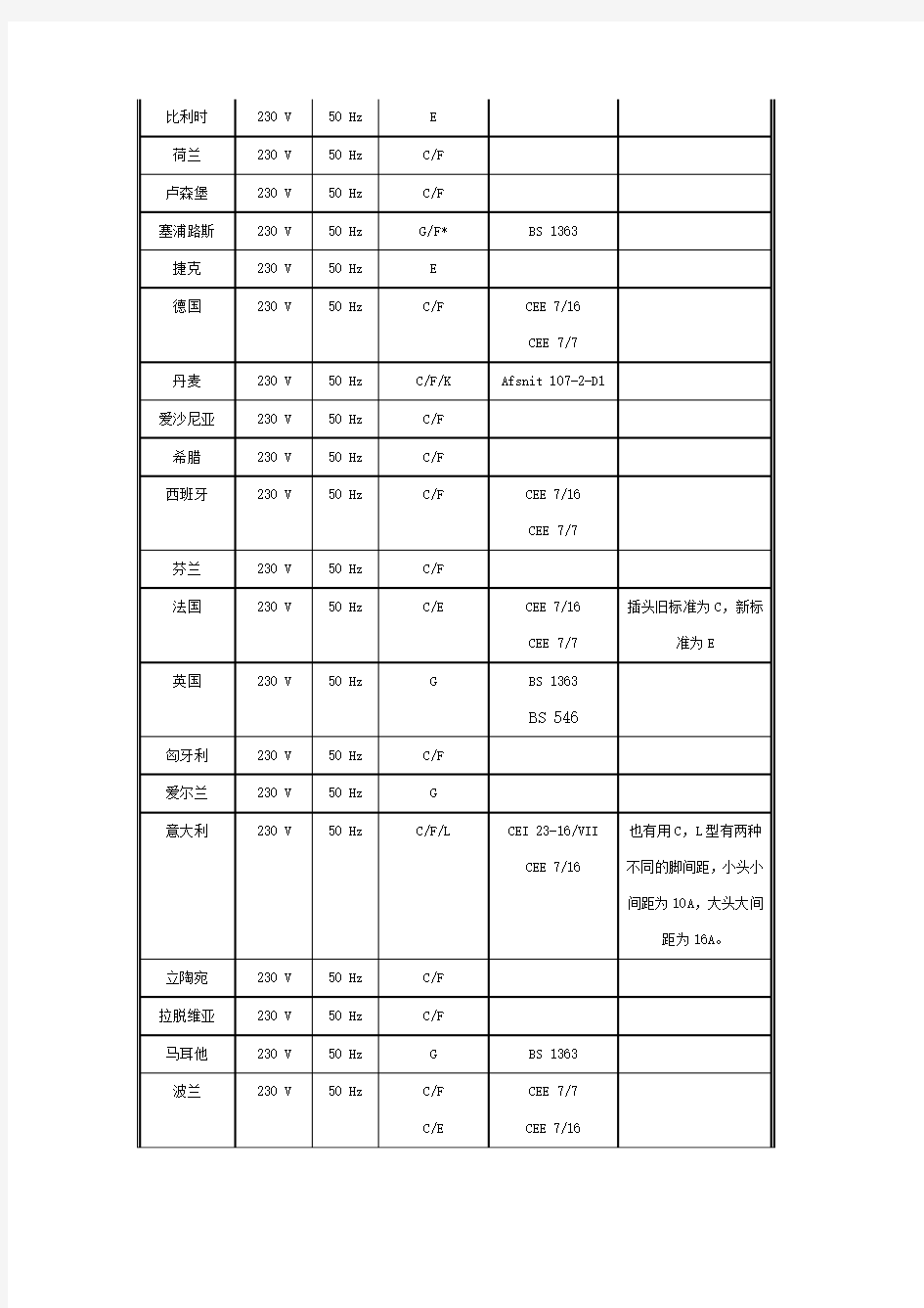 全球电压及插头插座认证标准