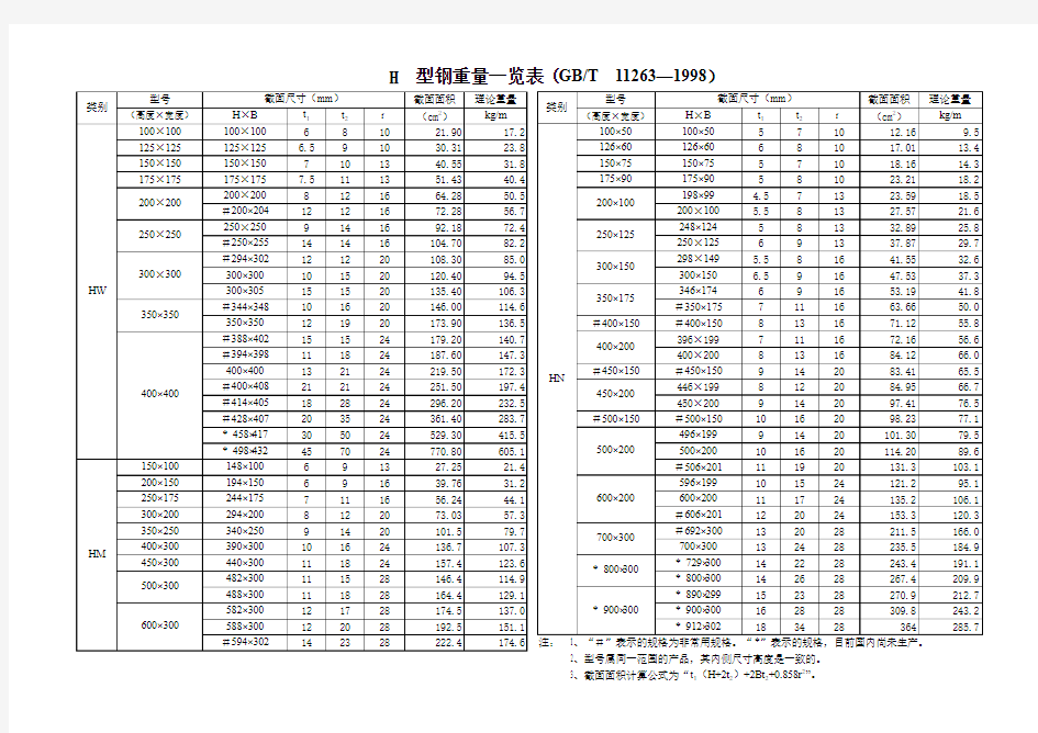 常用钢材参数表