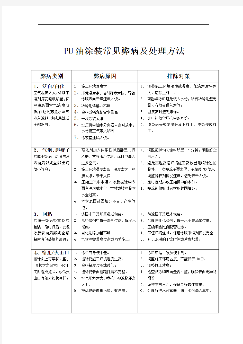 PU油涂装常见弊病及处理方法