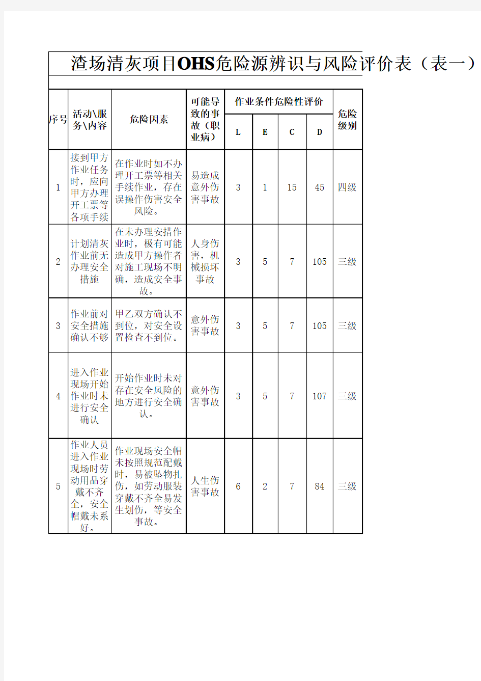 渣场清灰项目OHS危险源辨识与风险评价表(表一)