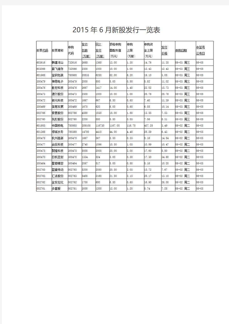 2015年6月新股发行一览表