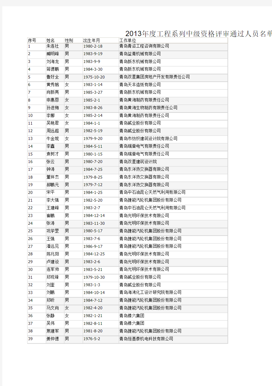 2013年度工程系列中级资格评审通过人员名单