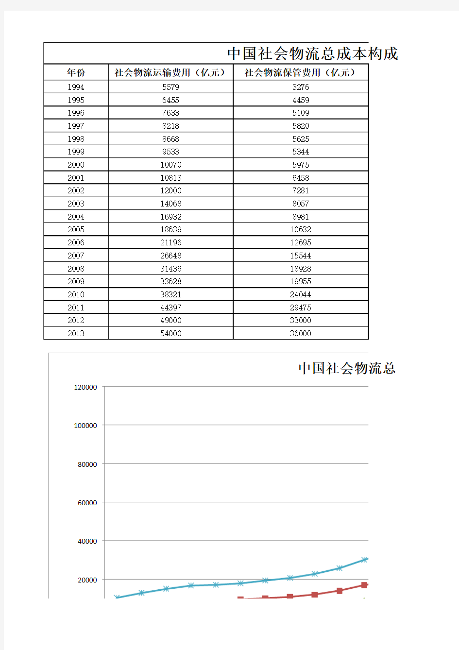 中国物流成本10年变化