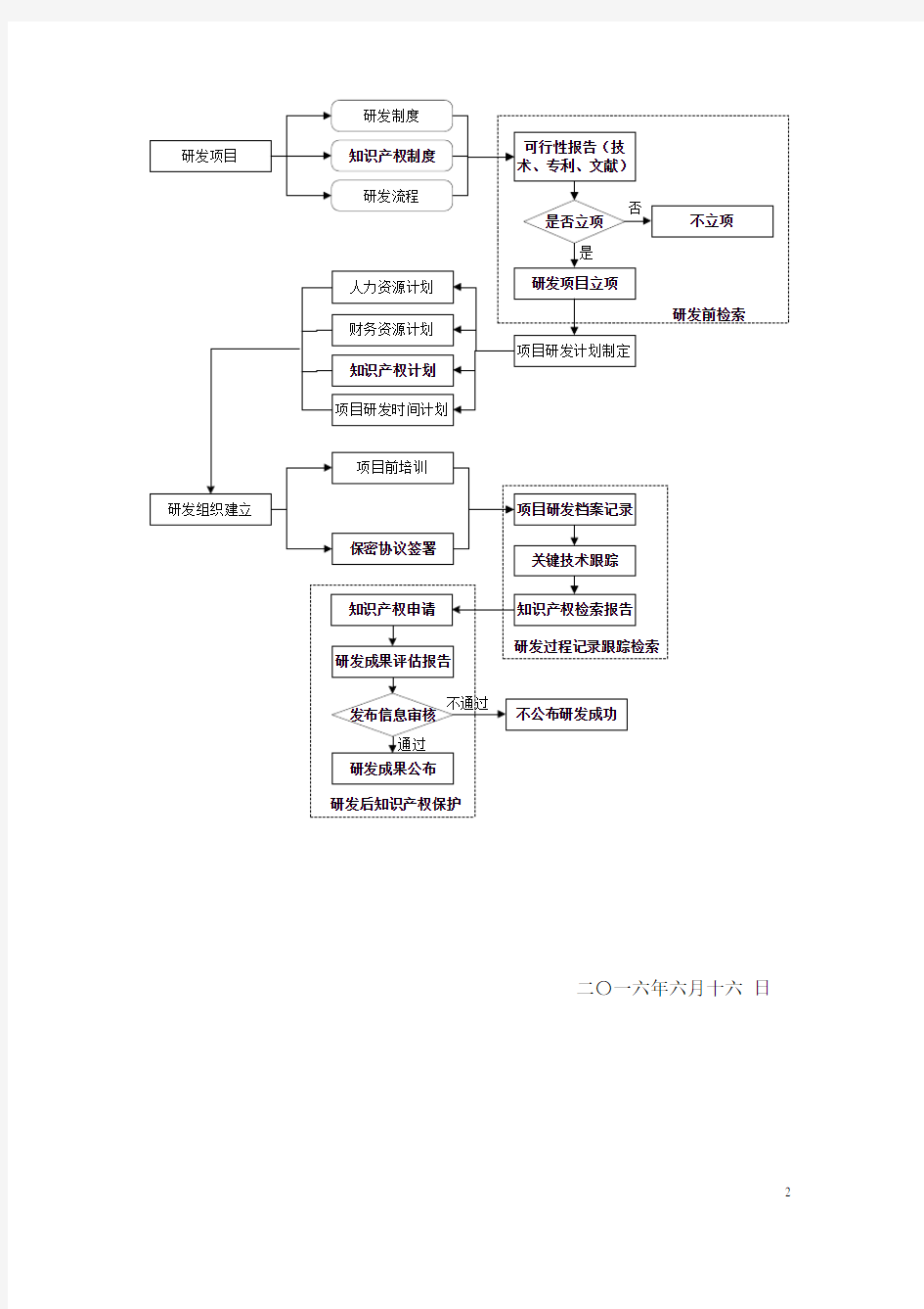 知识产权管理制度及流程