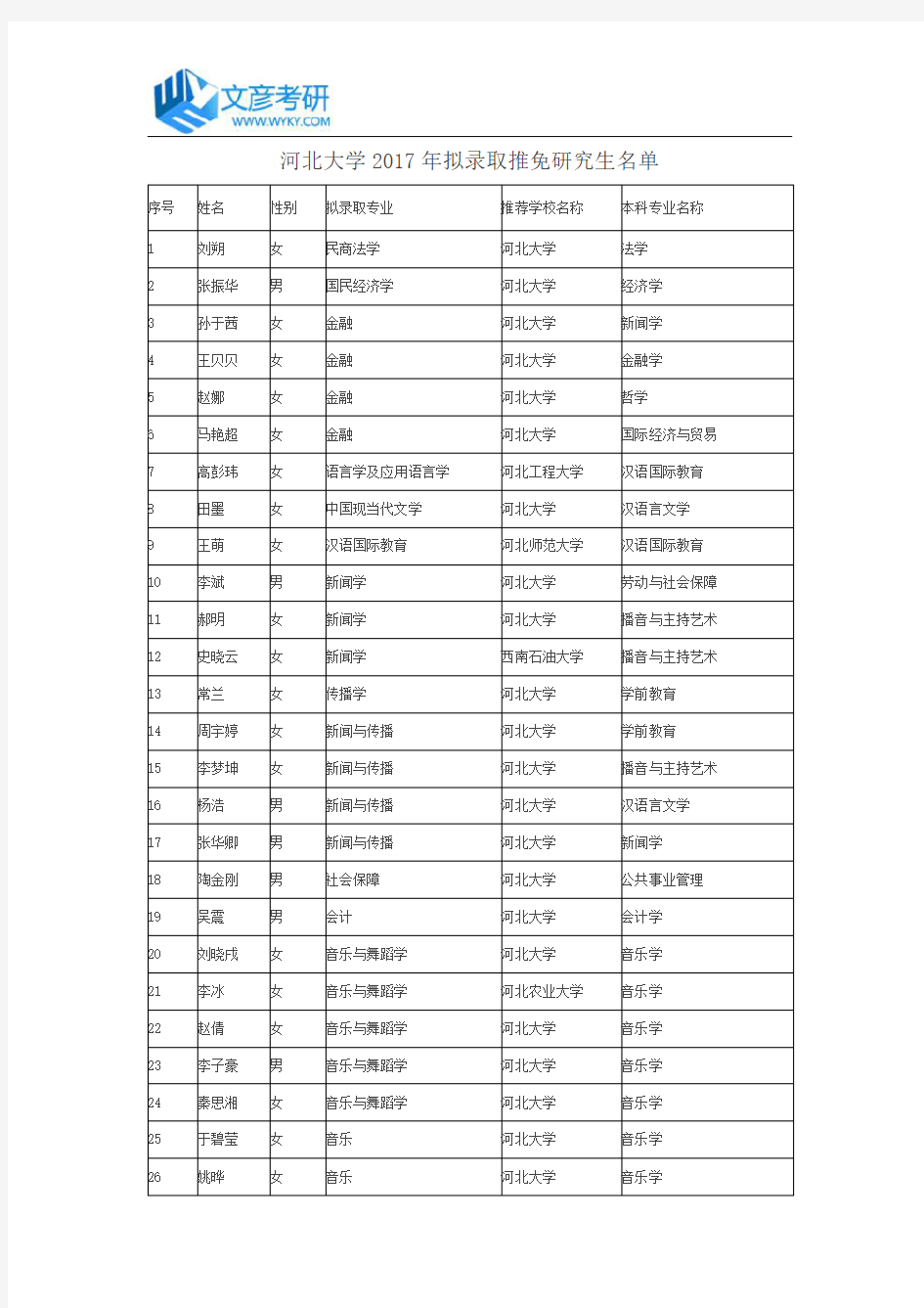 河北大学2017年拟录取推免研究生名单