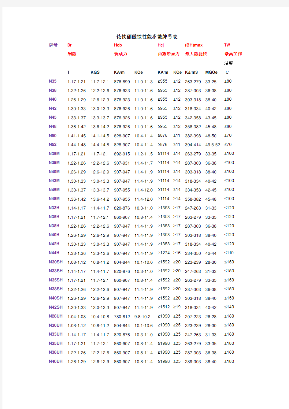 钕铁硼磁铁性能参数牌表