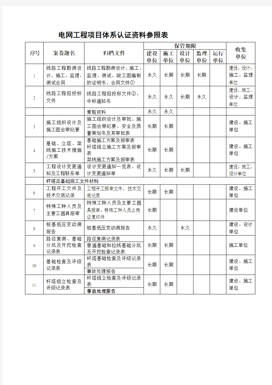 电力公司线路工程资料移交清单