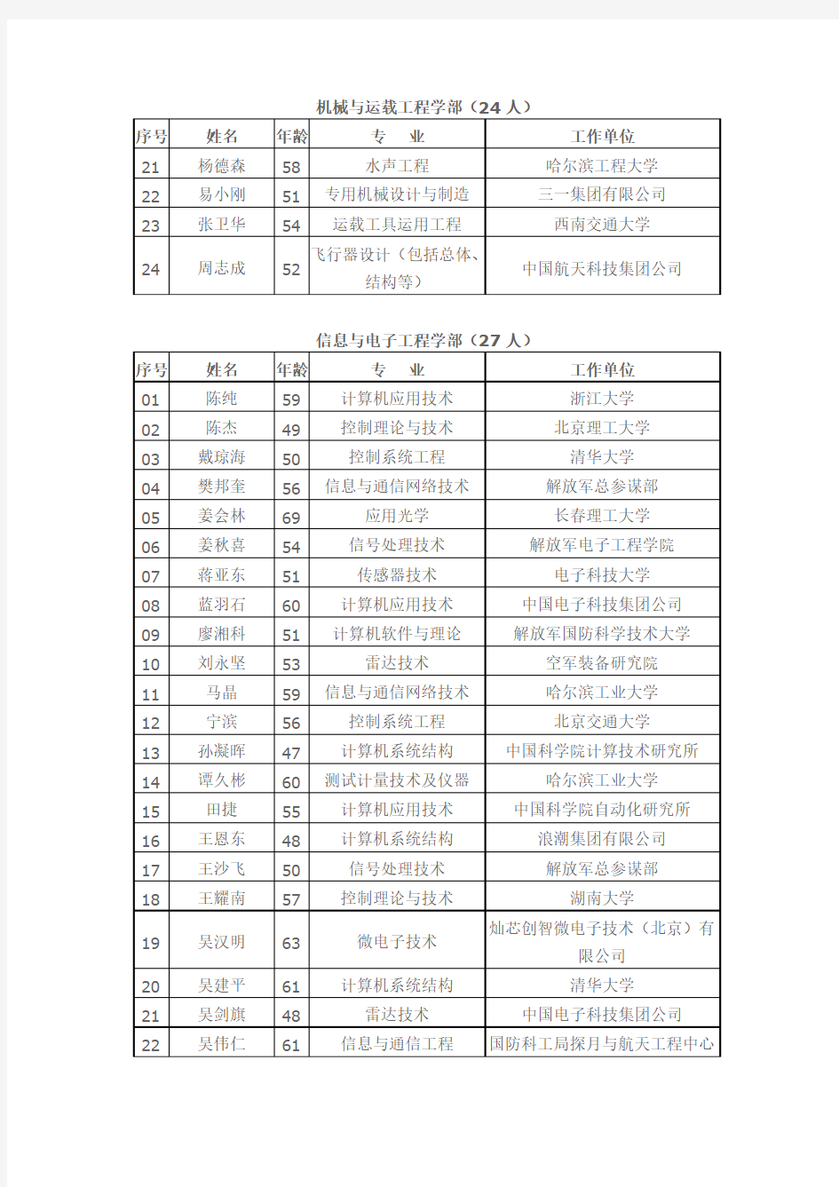 中国工程院2015年度院士增选进入第二轮评审的候选人名单