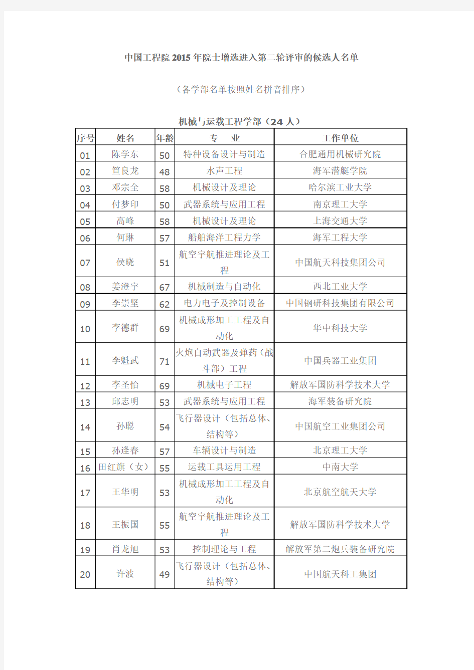 中国工程院2015年度院士增选进入第二轮评审的候选人名单
