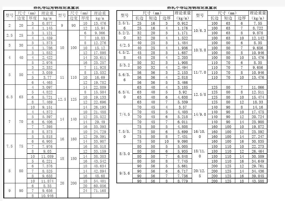 常用钢材尺寸和理论重量表