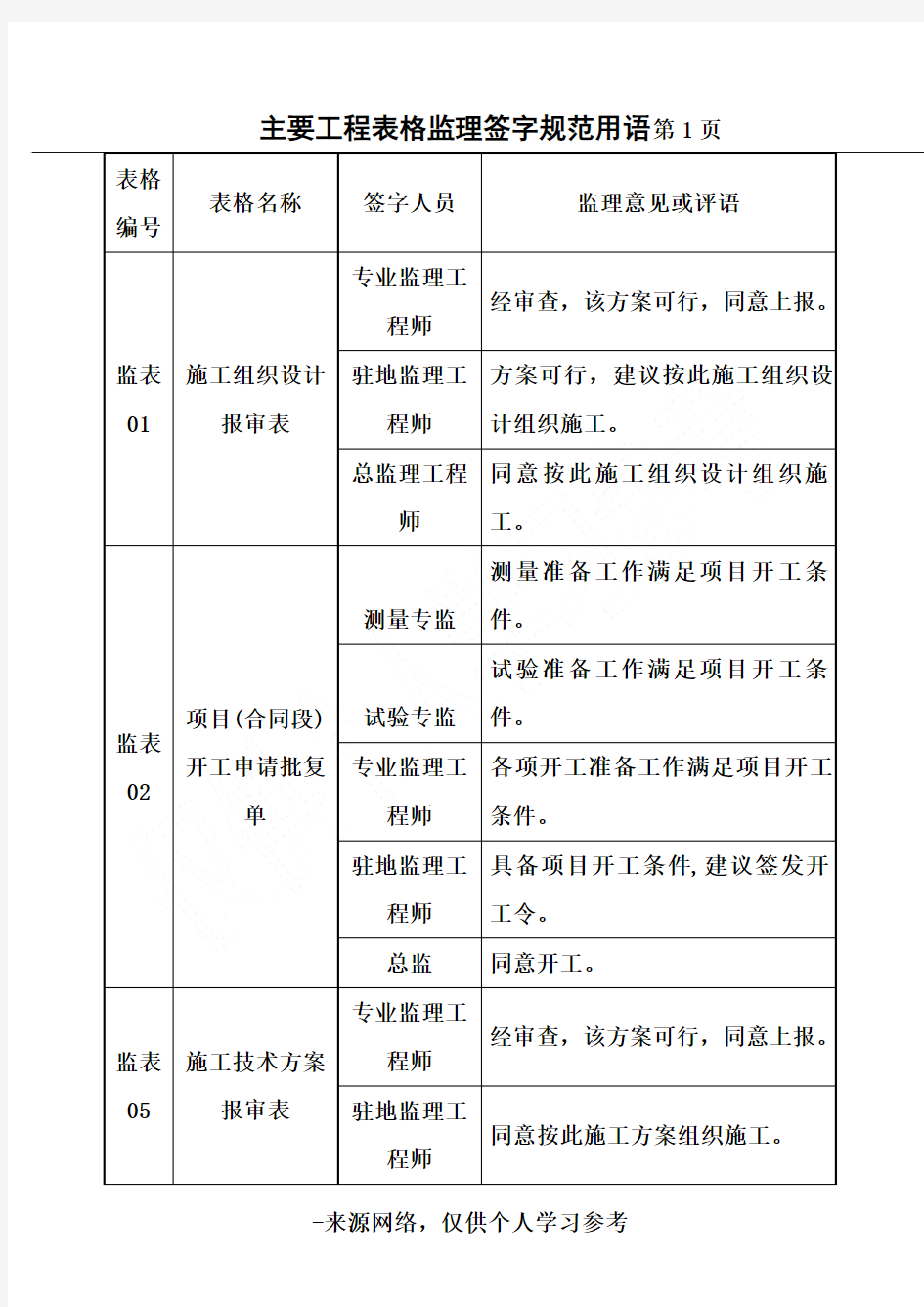 监理规范签字用语(最新标准)