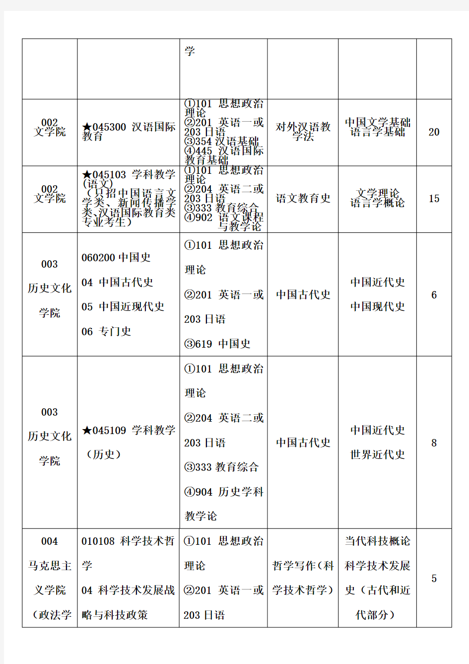 渤海大学2020年硕士研究生招生专业目录(非全日制)