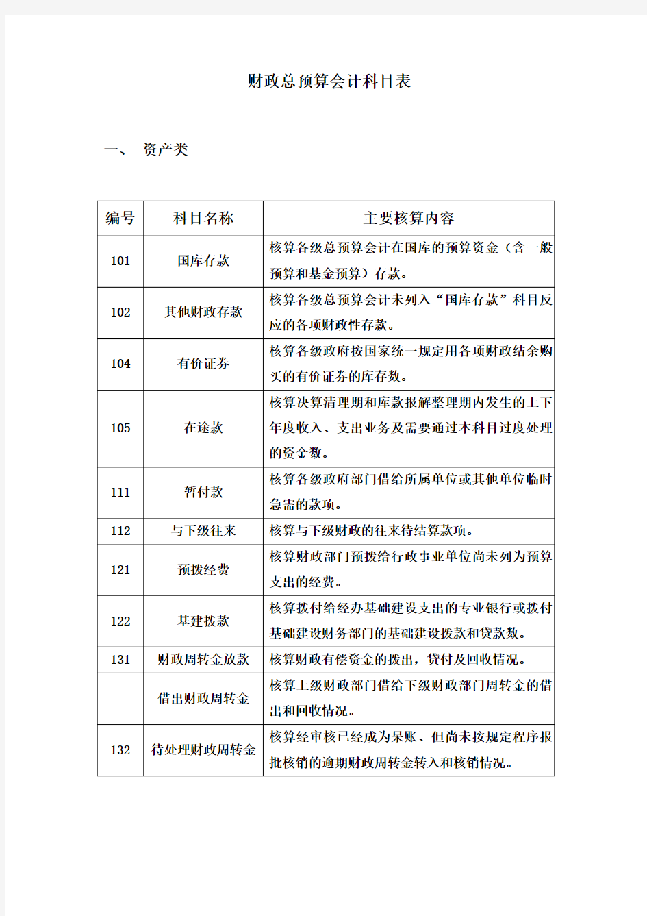 财政总预算会计科目表