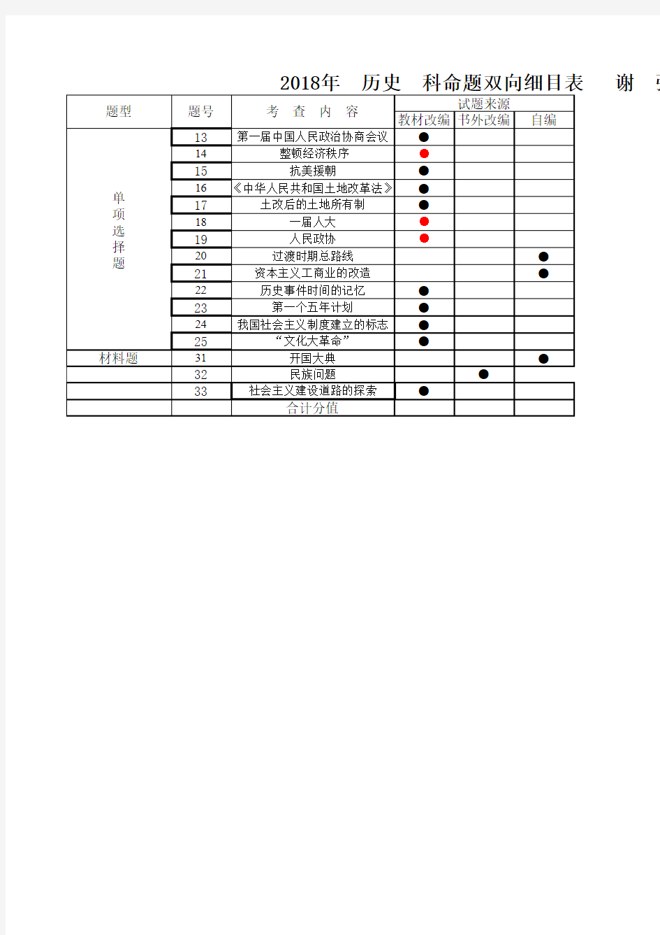 八年级历史双向细目表