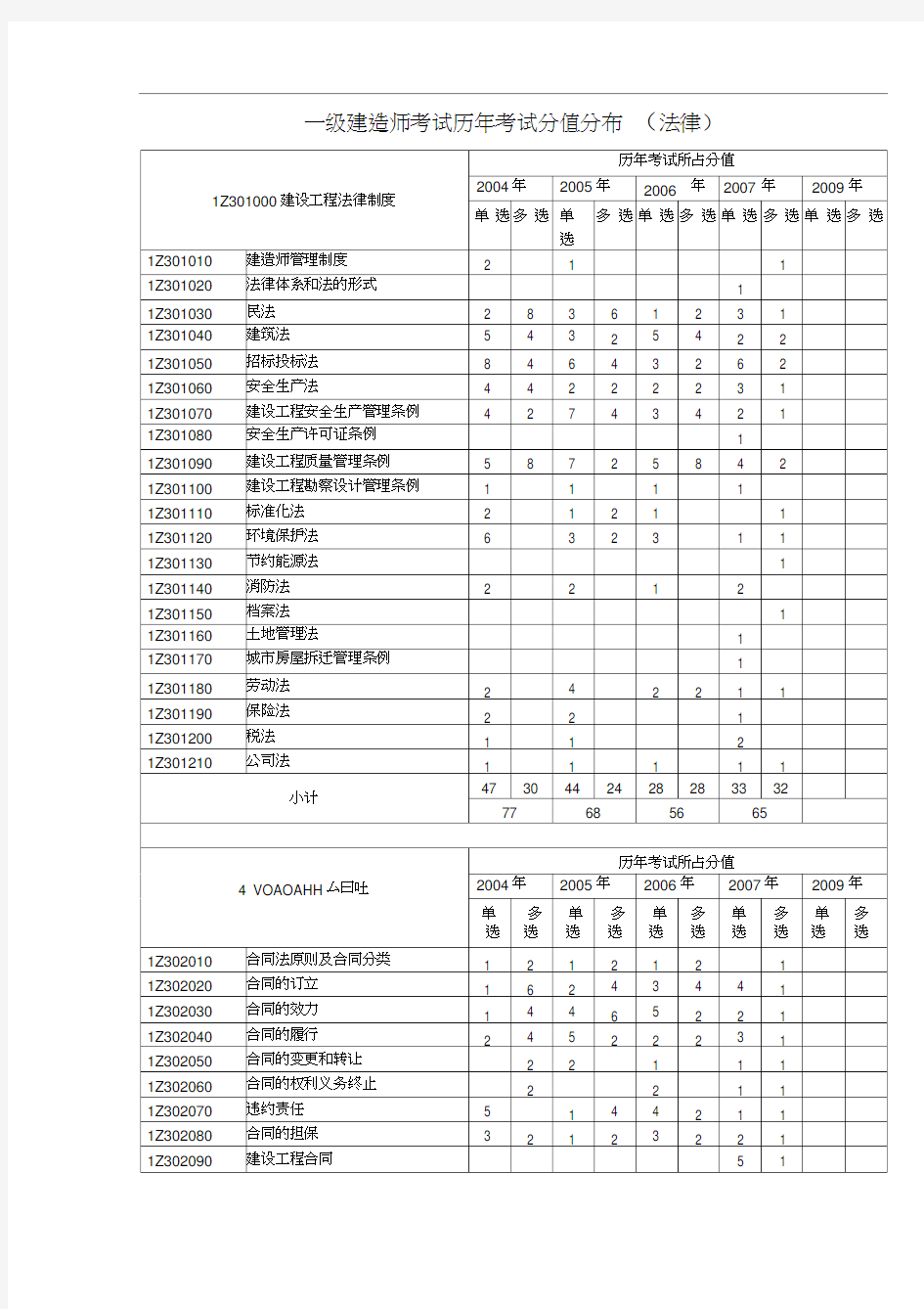 一级建造师考试历年考试分值分布(法律)