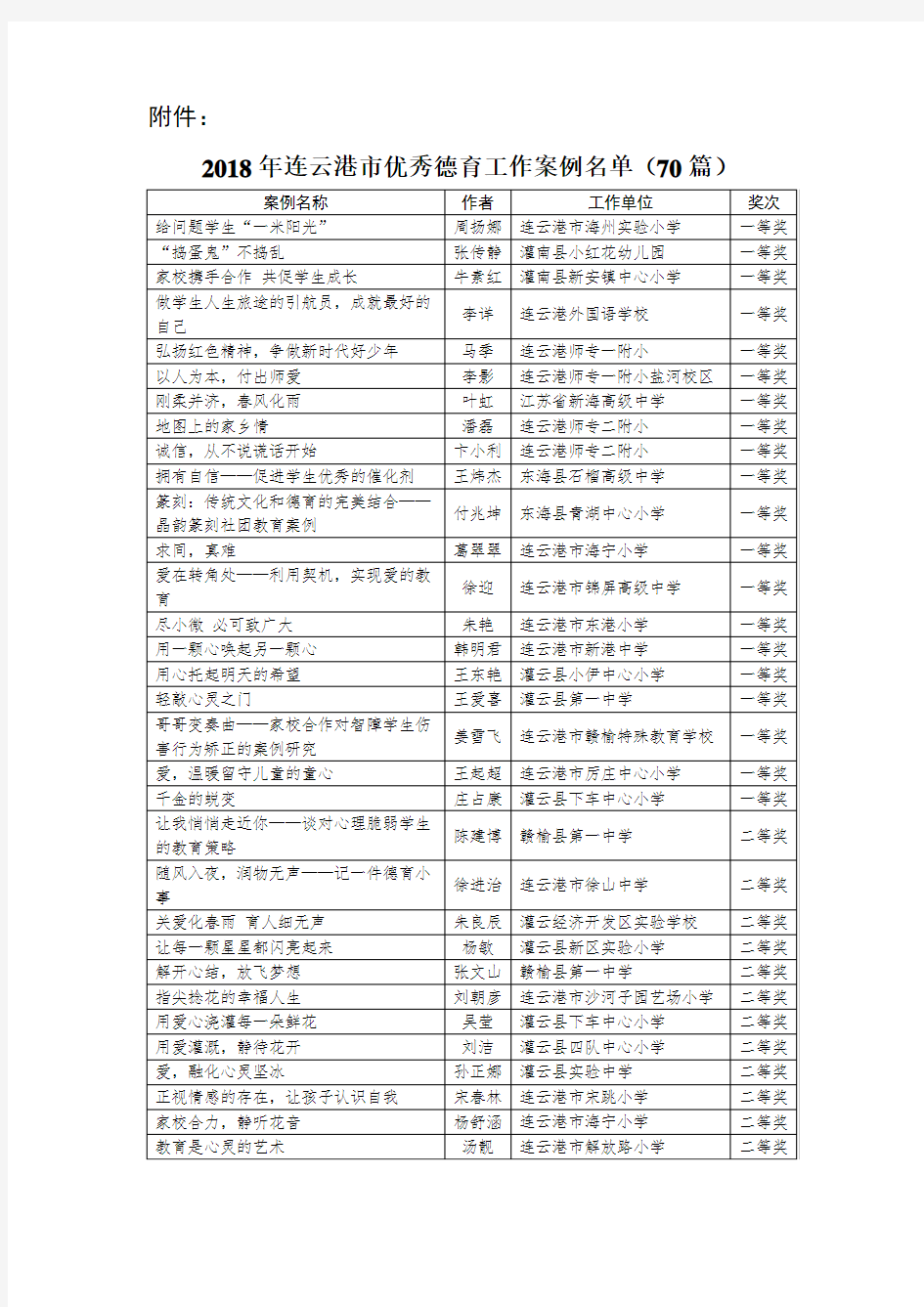 连云港市优秀德育工作案例名单70篇.doc