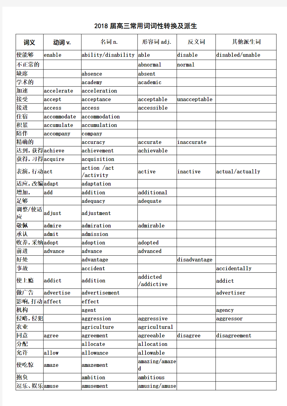 届高考英语词汇词性转换