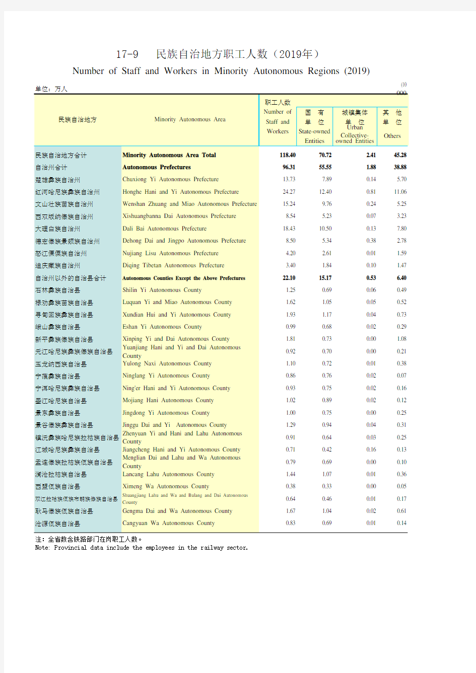 云南统计年鉴2020社会经济发展指标：民族自治地方职工人数(2019年)