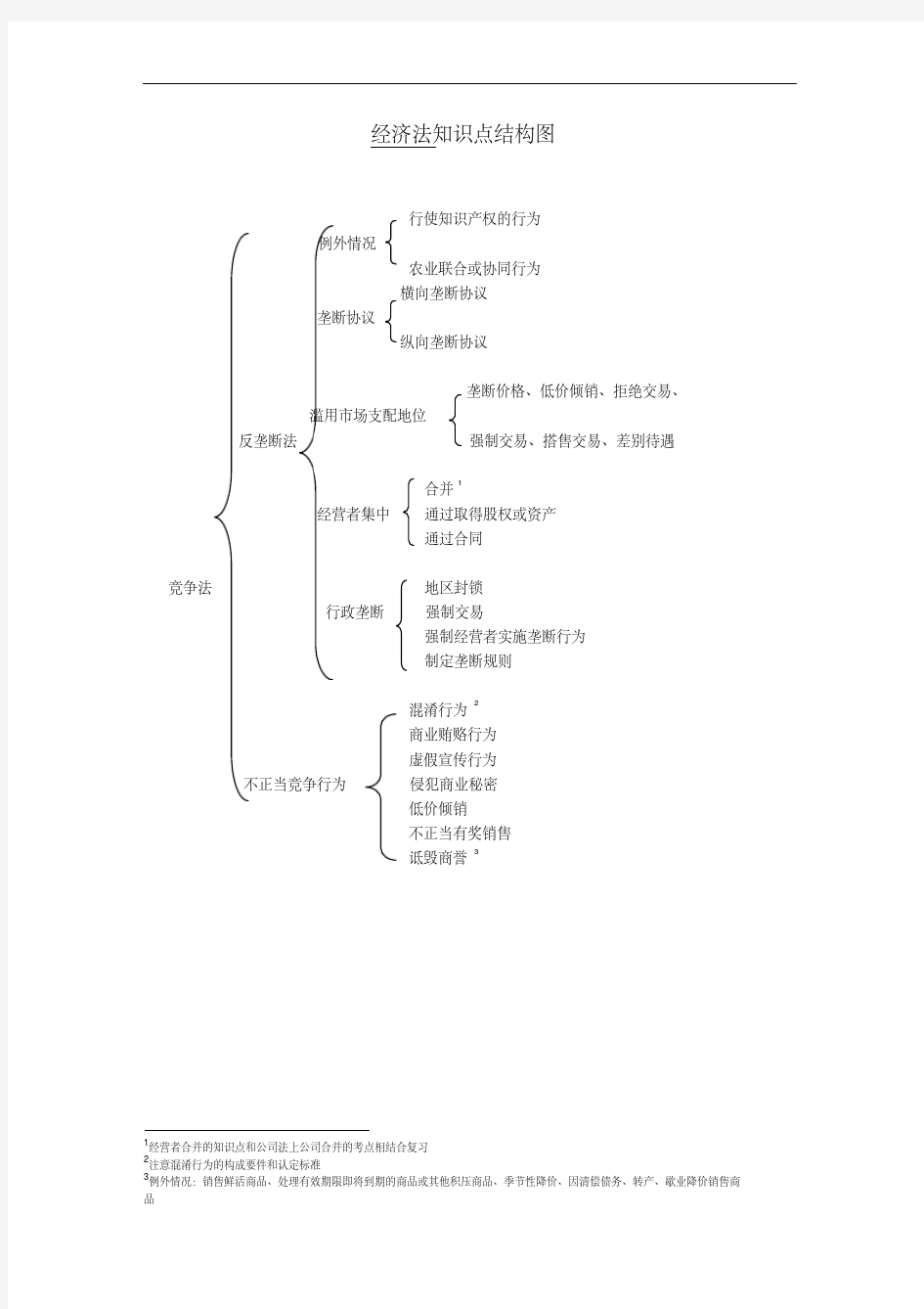 经济法知识点结构图