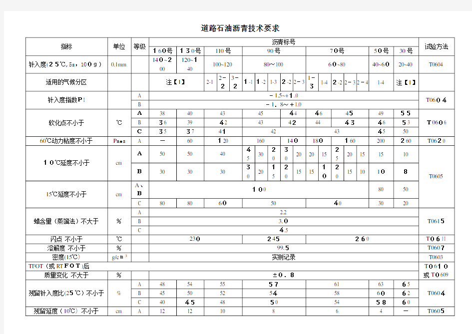 道路石油沥青技术要求