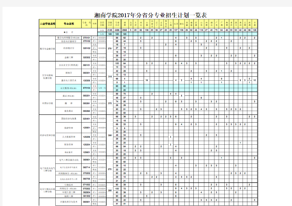 湘南学院2017年分省分专业招生计划一览表