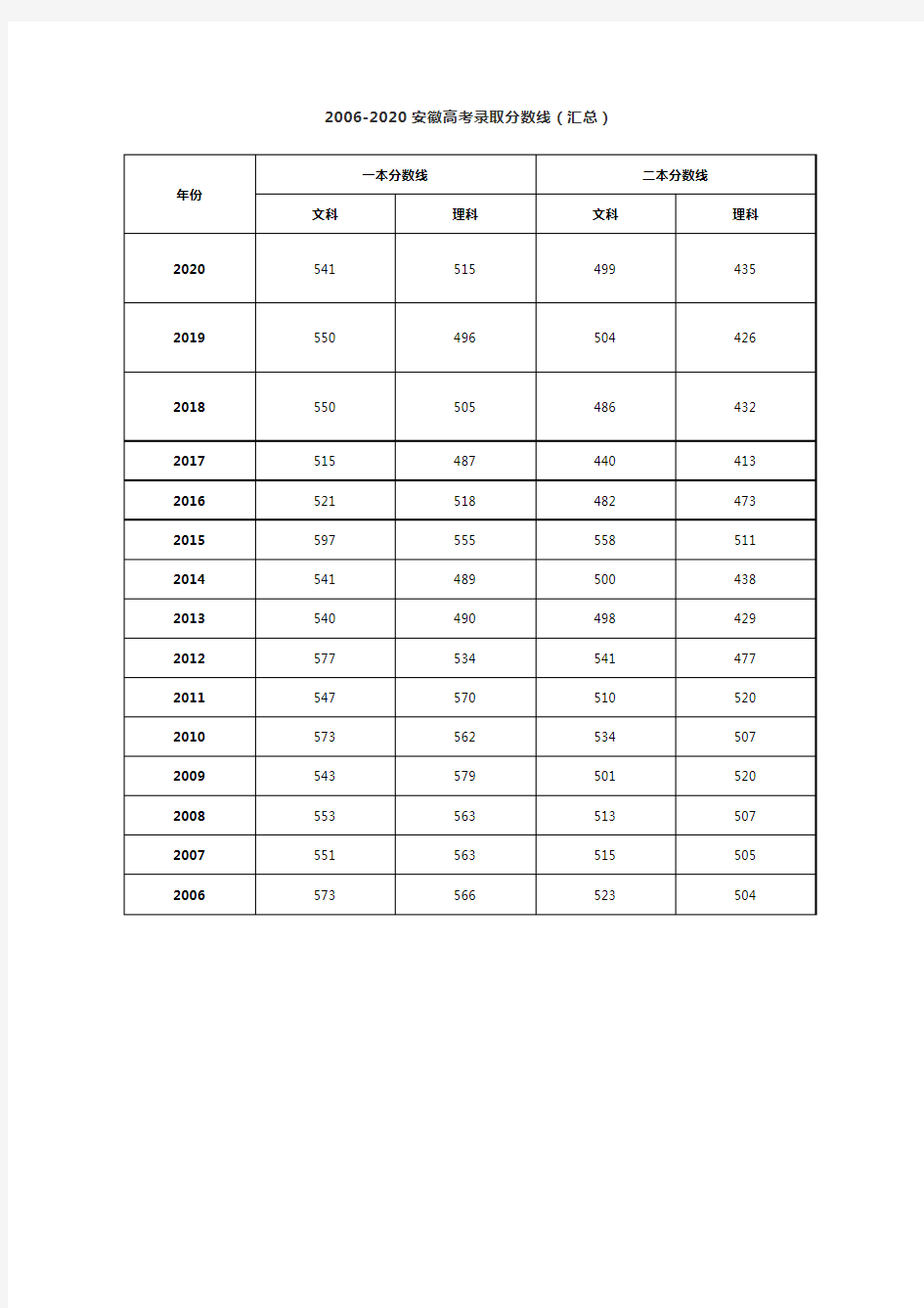 2006-2020安徽高考录取分数线(汇总)